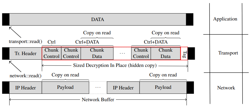 DataFragmentation