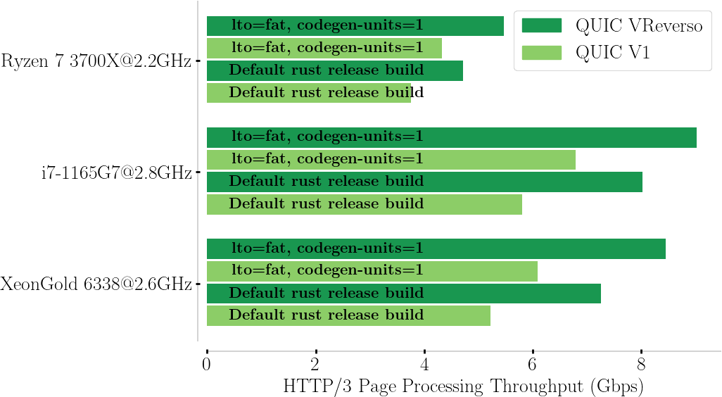 http3bench