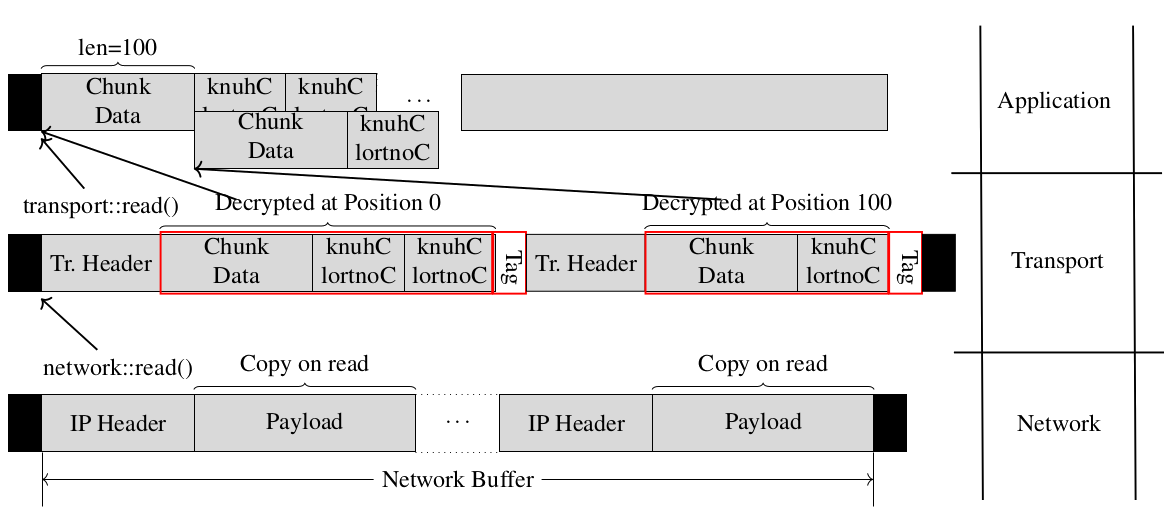 DataReassembly